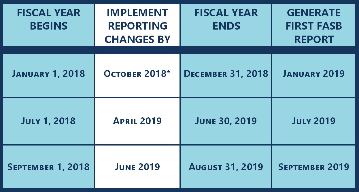 Nonprofit Organizations address timing for FASB ASU 2016-14 FASBtimingchart blog thumbnail